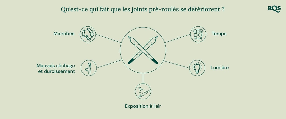 Pre-Rolled Joints Degradation Problems Pre-Rolled Joints Degradation Problems