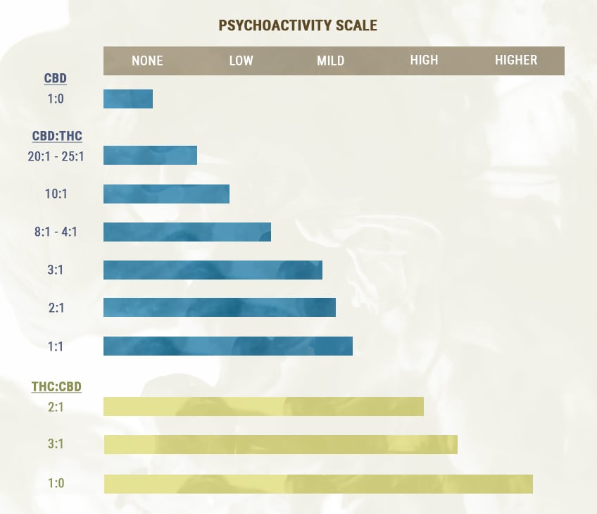 Ratio CBD:THC Ratio CBD:THC